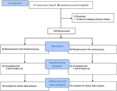 Efficacy and safety of intercostal nerve anastomosis in immediate subpectoral prosthetic breast reconstruction after nipple–areola-sparing mastectomy: a randomized, controlled, open-label clinical study